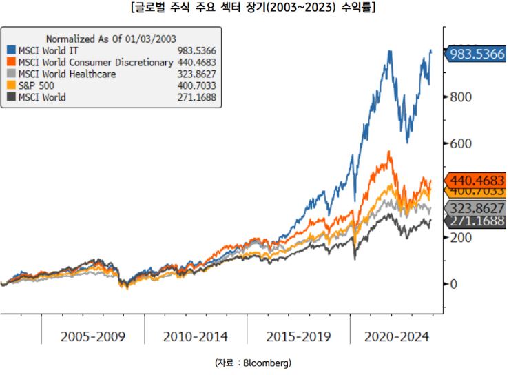 글로벌 주식 주요 섹터들의 장기 수익률(2003년부터 2023년까지).